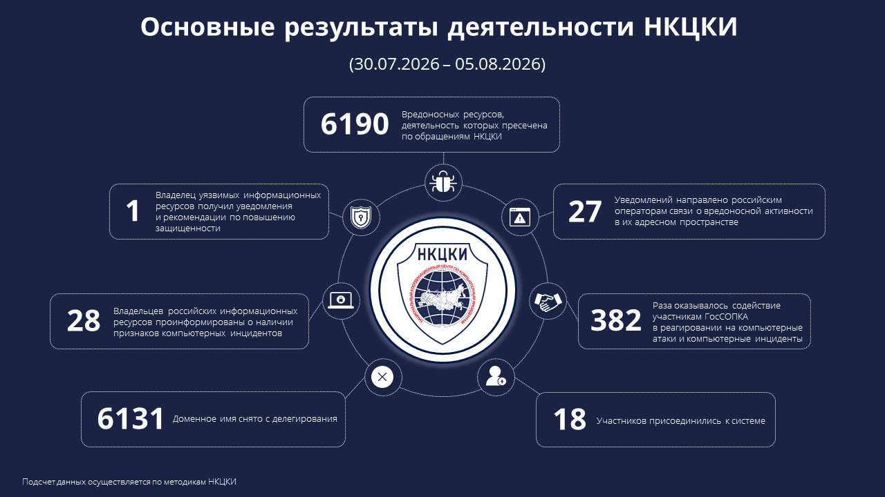 Основные результаты деятельности НКЦКИ (30.07.2026-05.08.2026)